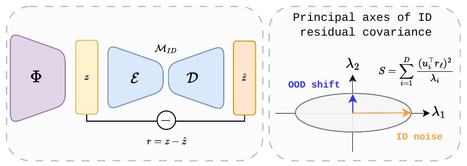 MaRS overview: an autoencoder on frozen foundation-model features; residuals scored with a Mahalanobis distance