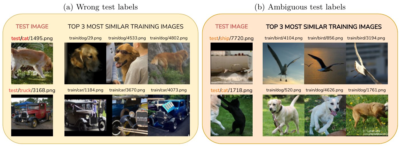 Examples of wrong and ambiguous labels found by comparing each image with its most similar training images